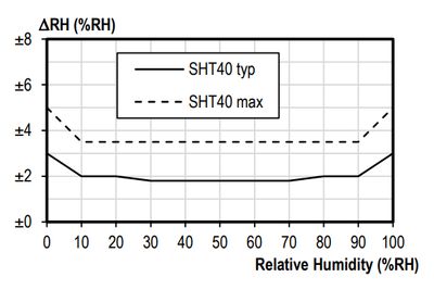 Grove Temperature&Humidity Sensor (SHT40)
