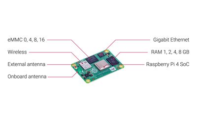RASPBERRY CM4, 1GB Ram, 0GB eMMC