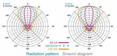Iskra P-60 5G MIMO ANTENNI PAKETTI