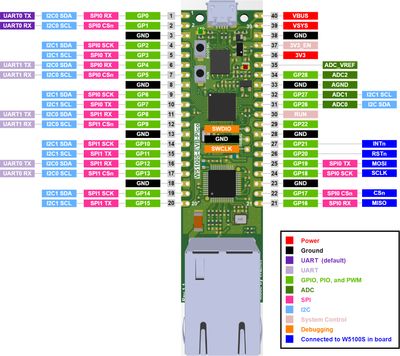 Raspberry Pico WIZnet Ethernet HAT