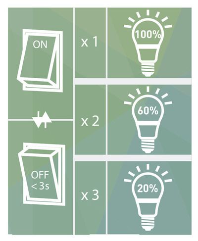 Airam LED Kynttilälamppu 3-Step himmennyksellä 4,5W E14 470lm