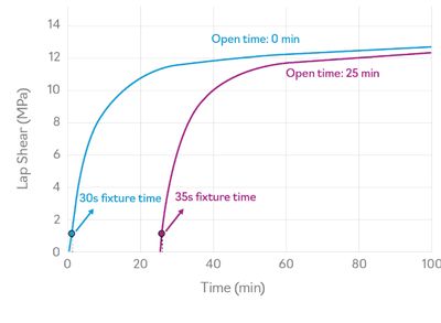 Bostik Born2Bond Structural 2-komponenttipikaliima 10g